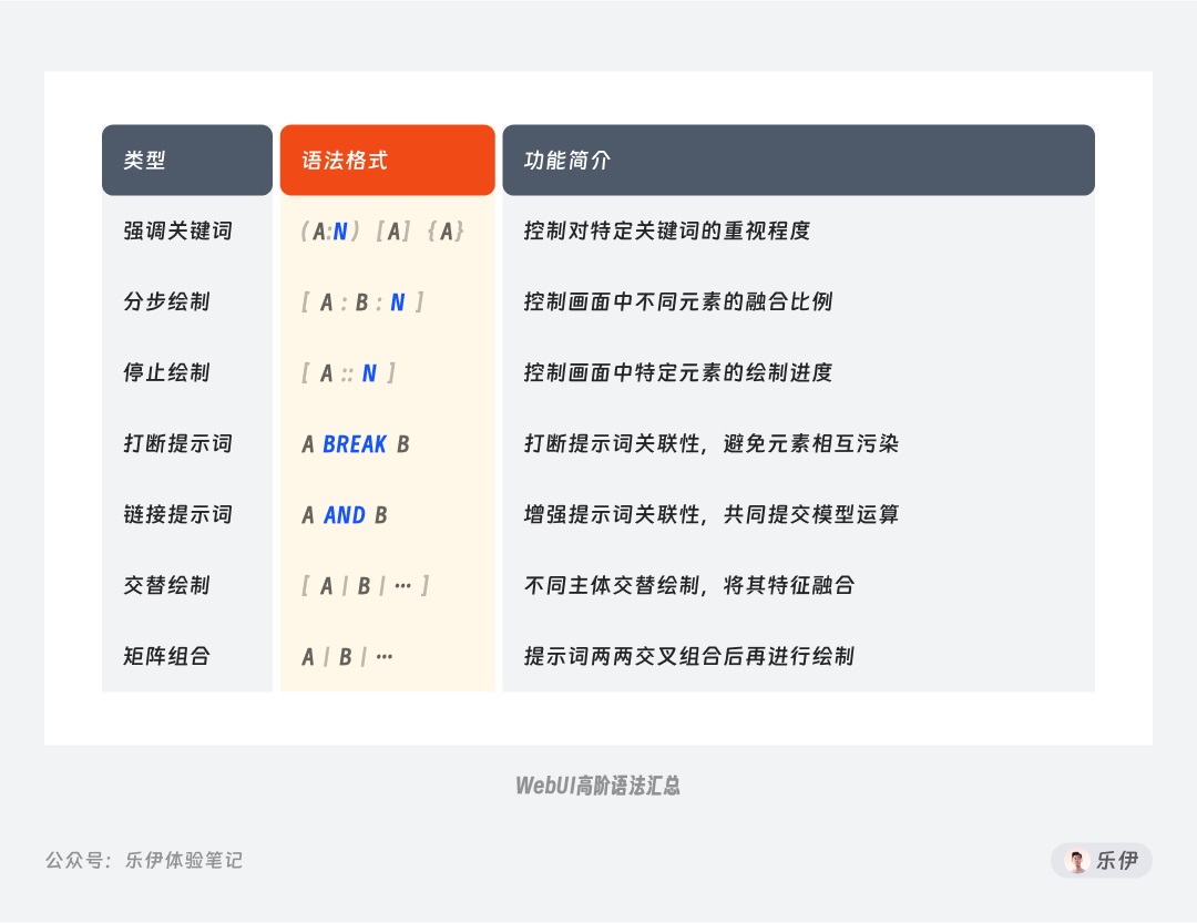 9700字干货！超全面的Stable Diffusion学习指南：文生图篇