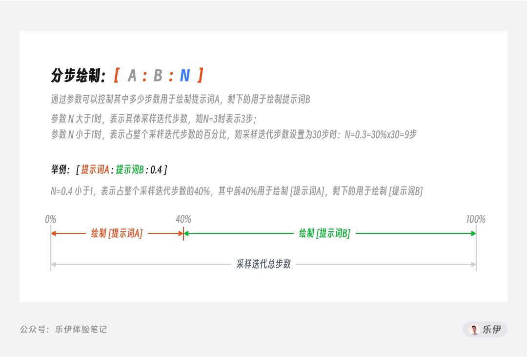 9700字干货！超全面的Stable Diffusion学习指南：文生图篇