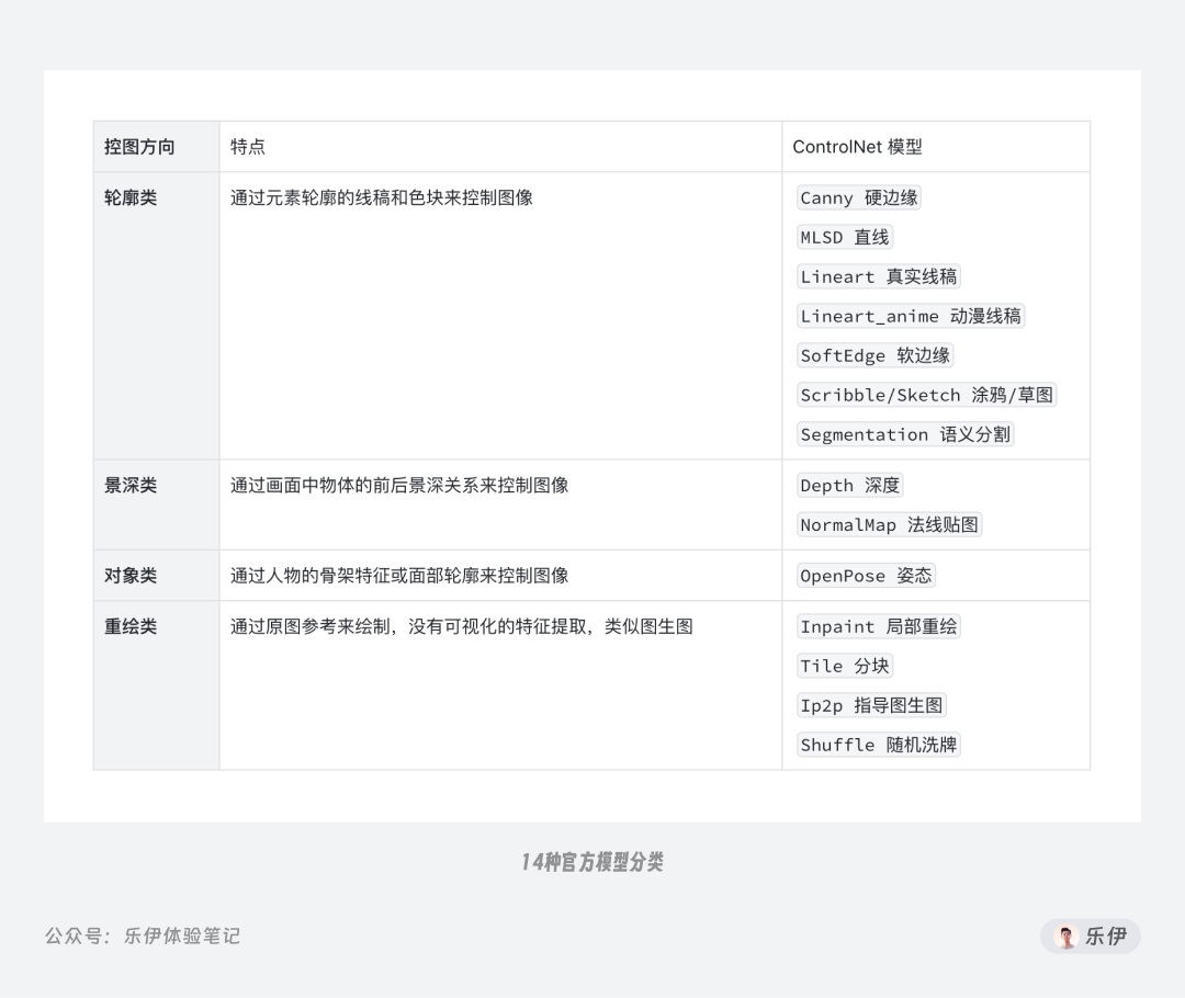万字干货！一口气掌握14种 ControlNet 官方控图模型的使用方法！