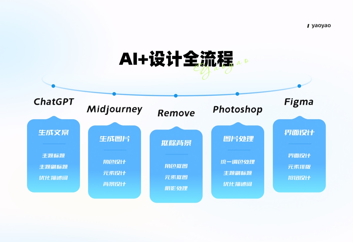 AIGC落地实践！四招帮你快速搞定运营设计