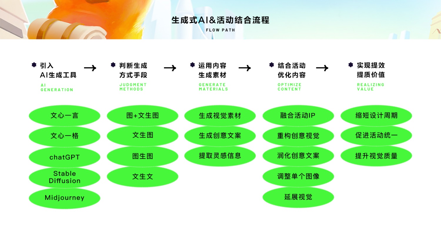 AIGC如何应用到实战？收下大厂的5500字复盘经验！