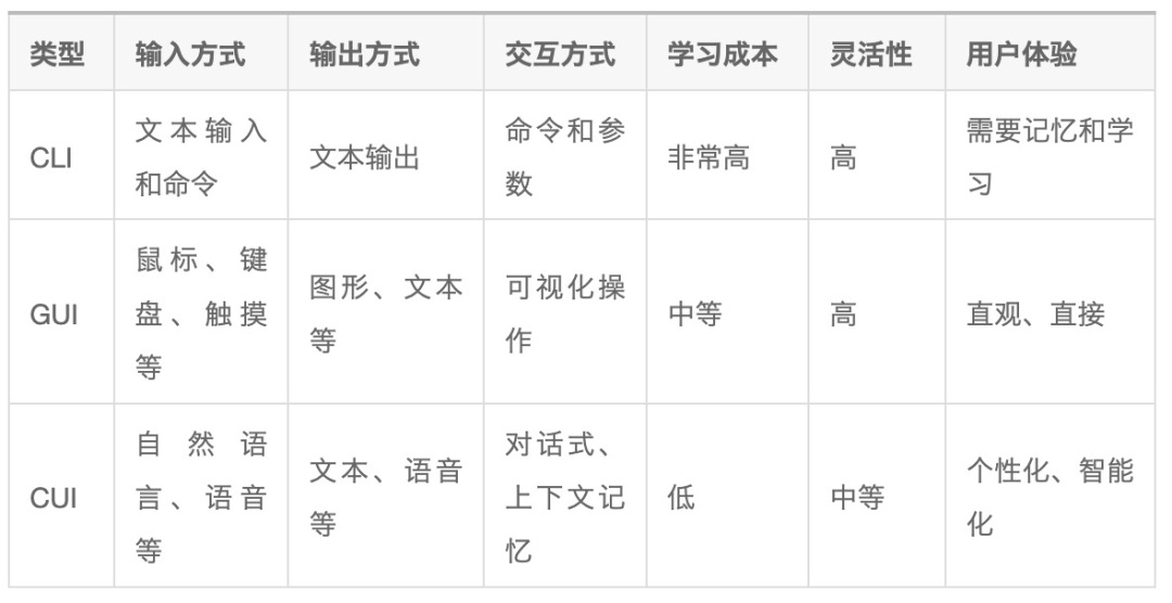 设计趋势抢先知！智能对话时代来临：GUI正在向CUI演变