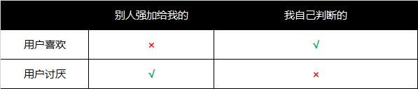 90%文案在“劝说”用户相信卖点，你在里面吗？