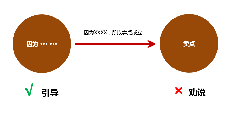 90%文案在“劝说”用户相信卖点，你在里面吗？