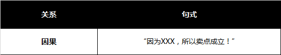 90%文案在“劝说”用户相信卖点，你在里面吗？