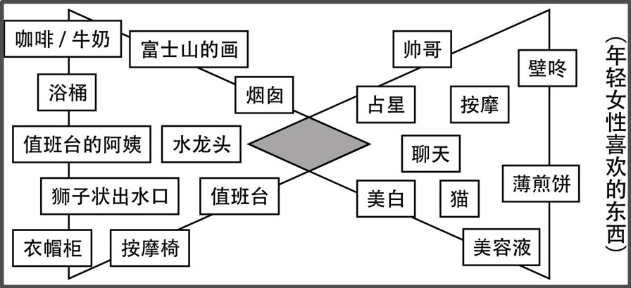 创意思考术合集——让创意大师们手把手教你想出100个好点子