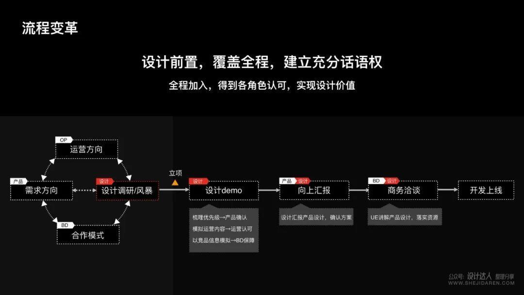 不断思考进化：做更优秀的用户体验设计师