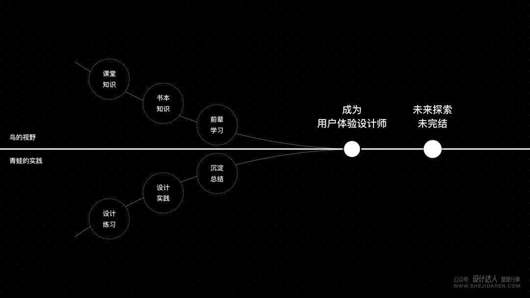 不断思考进化：做更优秀的用户体验设计师