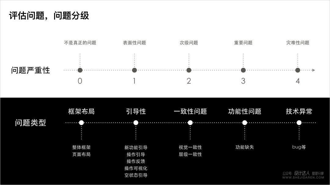 不断思考进化：做更优秀的用户体验设计师