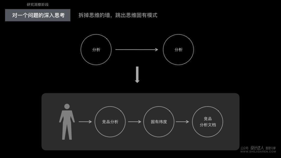 不断思考进化：做更优秀的用户体验设计师