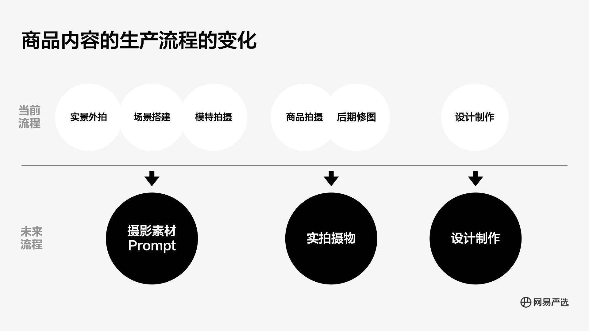 网易严选设计中心已经开始用AI进行创作了！