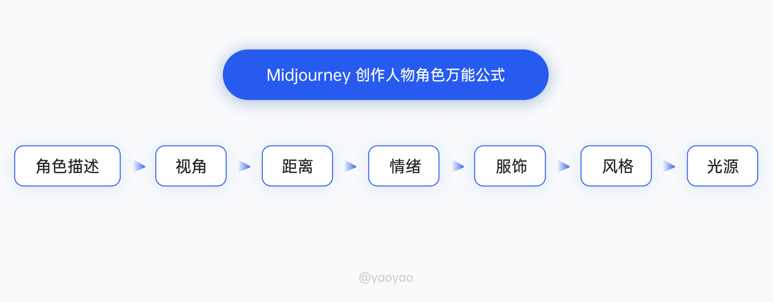 如何让Midjourney角色达到一致性？试试这个万能公式