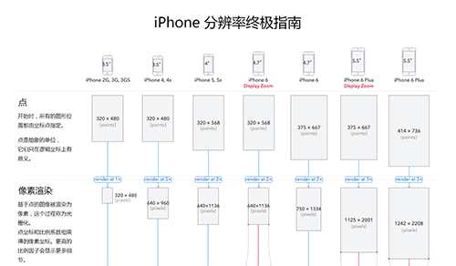 iPhone分辨率终极指南