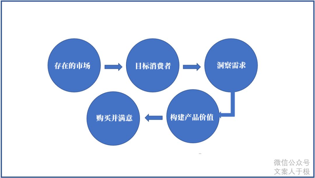 别让「营销新概念」害了你，「价值」才是一切营销的屠龙刀！