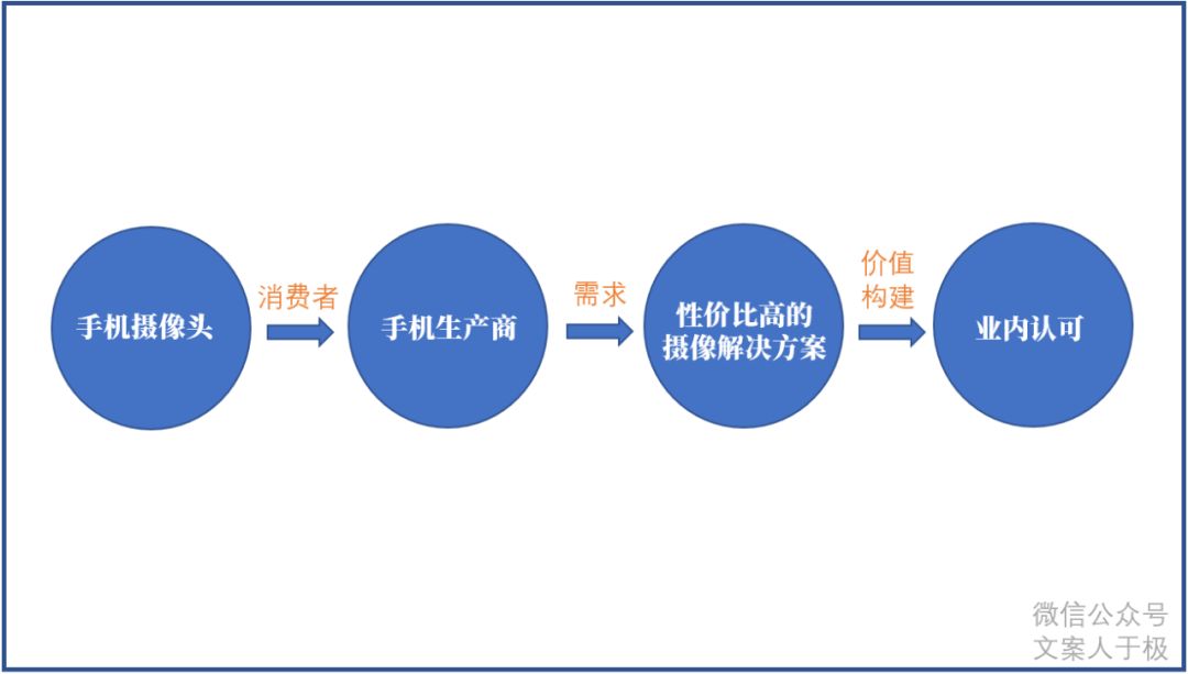 别让「营销新概念」害了你，「价值」才是一切营销的屠龙刀！