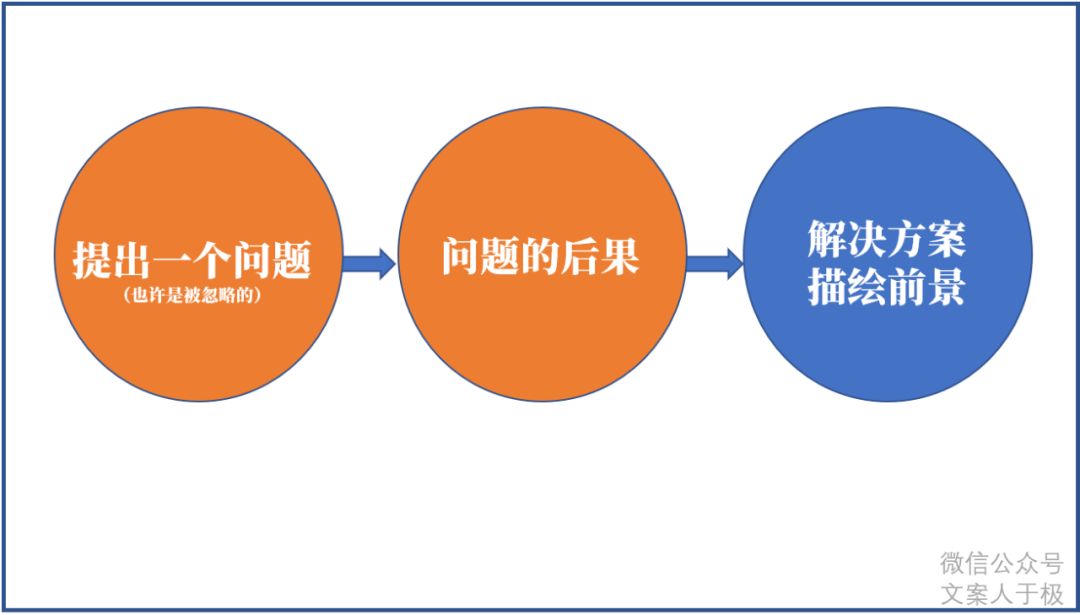 文案不能说服消费者？因为你不懂这个经典路数