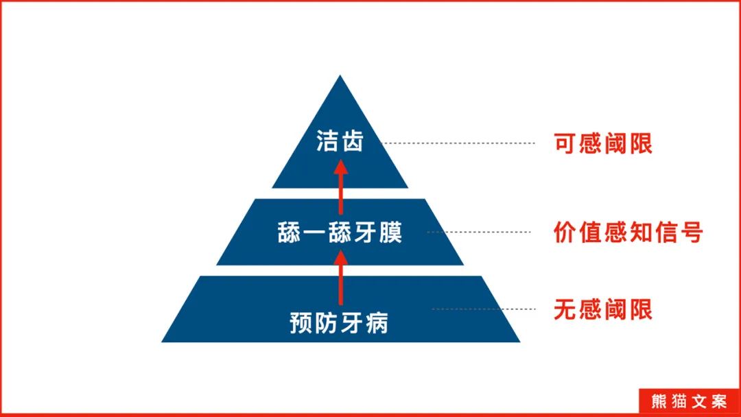 七种感知信号，击穿消费者的阈值临界点