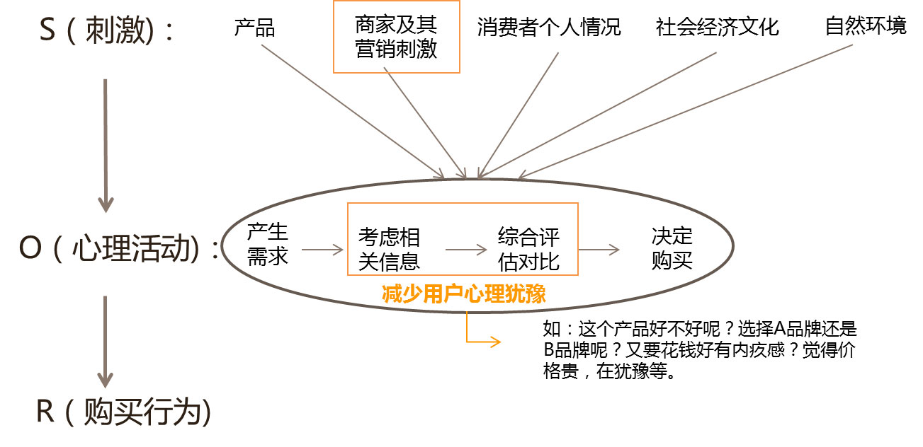 巧用运营设计让用户毫不犹豫地“买买买”