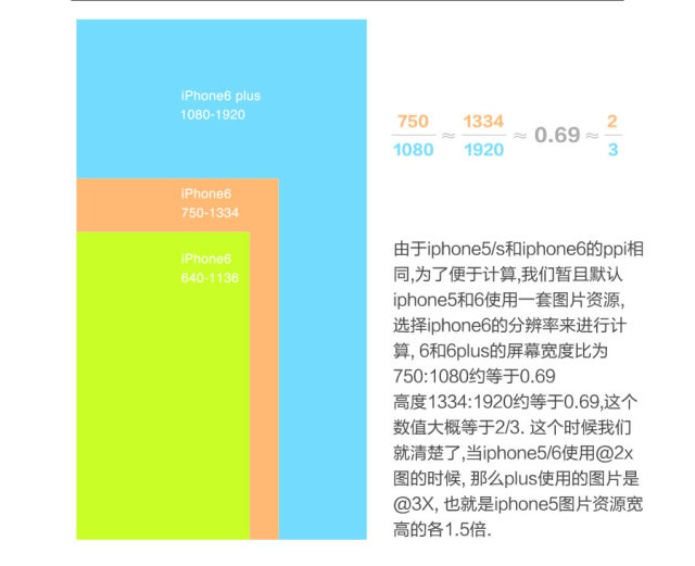 让APP快速适配iPhone6及Plus的诀窍