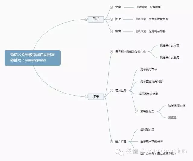 《从15个案例看微信欢迎语设置》