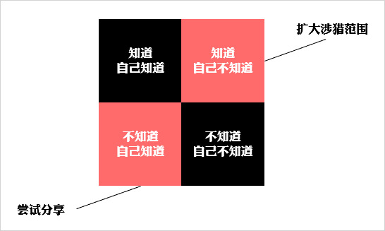 10万点击率的“干货”，其实人人都写得出来