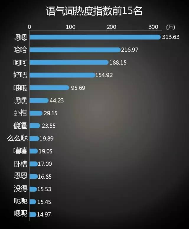 大数据告诉你，2015中国人网聊最爱用的语气词竟然是……