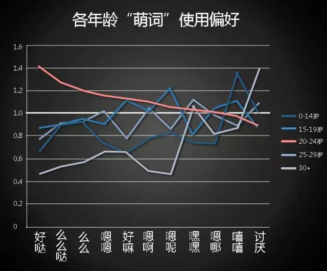 大数据告诉你，2015中国人网聊最爱用的语气词竟然是……