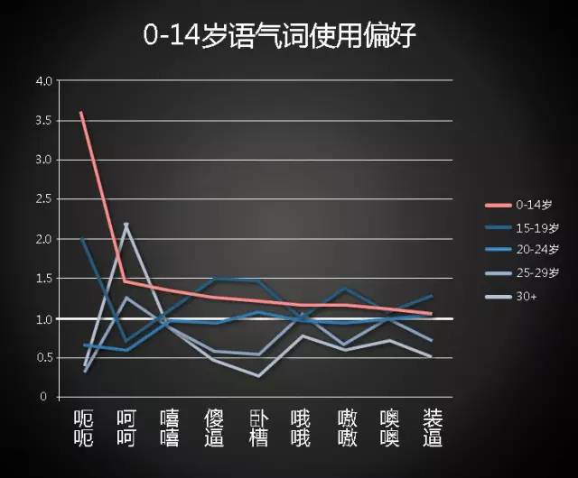 大数据告诉你，2015中国人网聊最爱用的语气词竟然是……