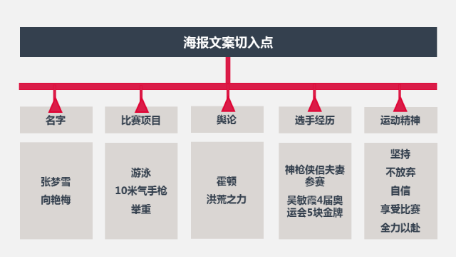 一周跟热点心得：我是如何用文案追奥运的？