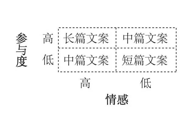 如何选择文案长度