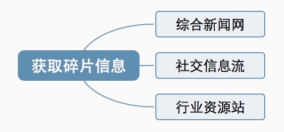 文案人的职业技能：正确地“吸收”和“释放”文案