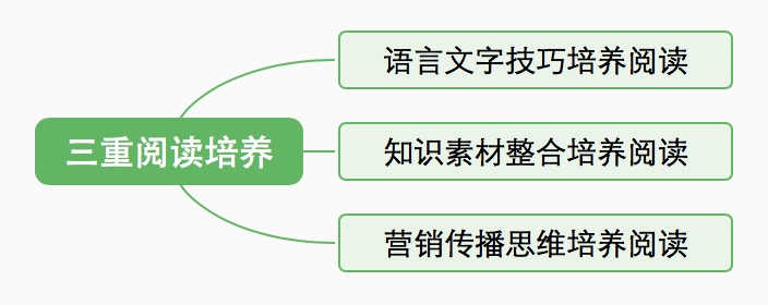 文案人的职业技能：正确地“吸收”和“释放”文案