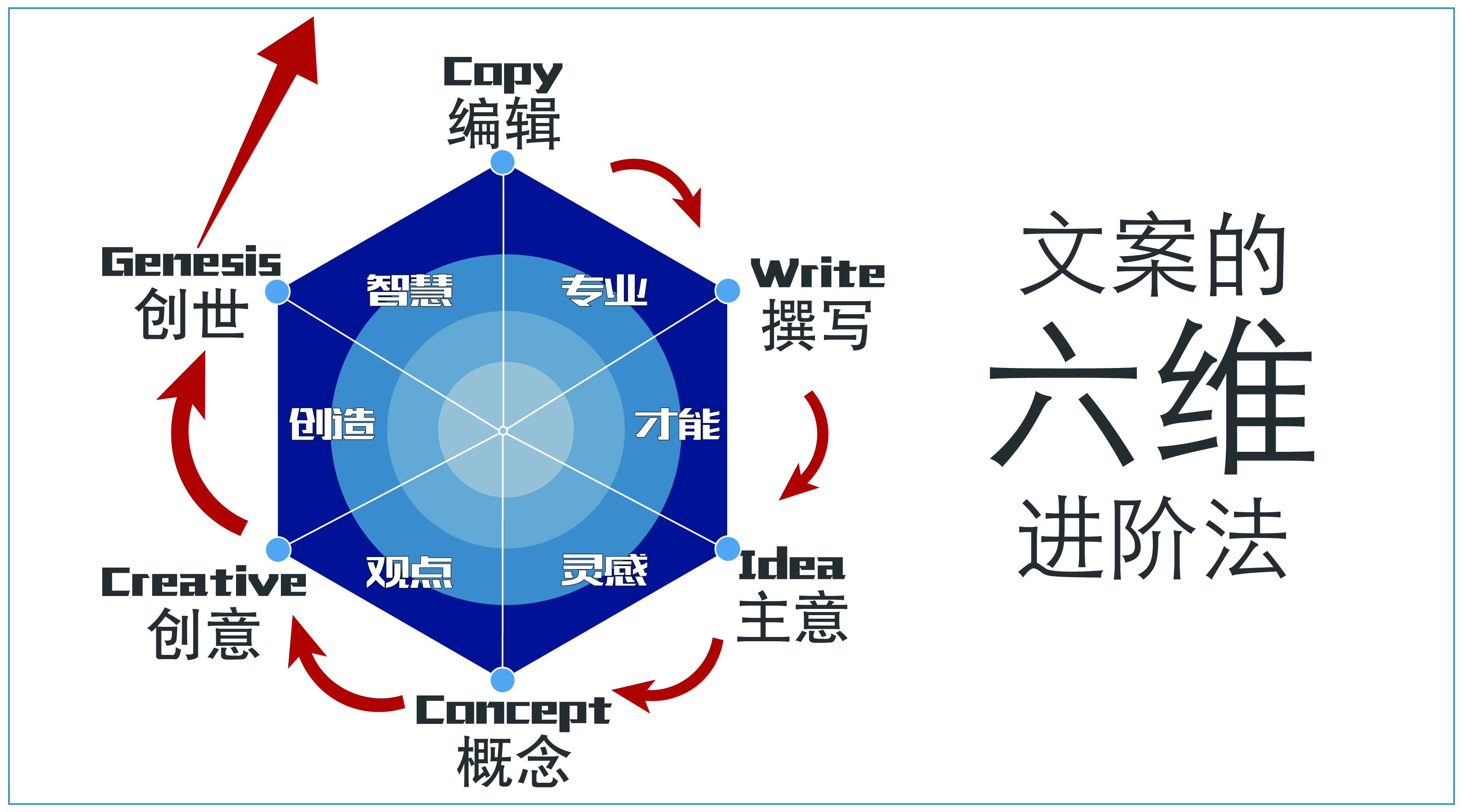 文案的“六维”进阶法