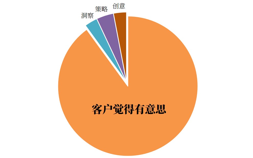 一个广告文案的日常焦虑：究竟什么样的广告才算有意思！