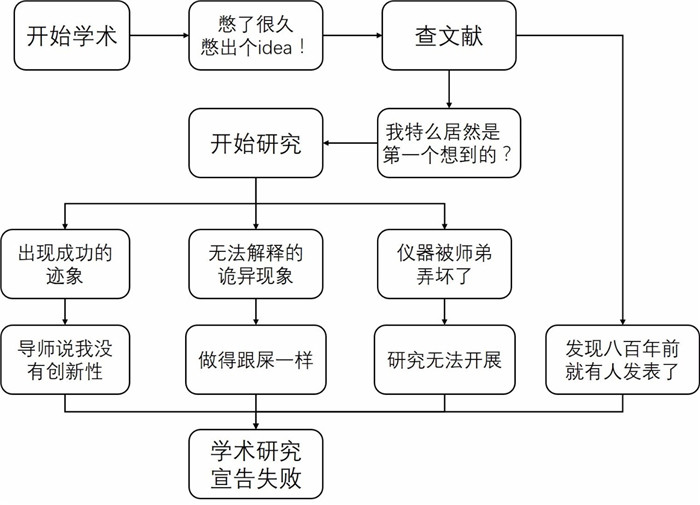 如何将任意辣鸡话题写成一篇优秀的毕业论文？