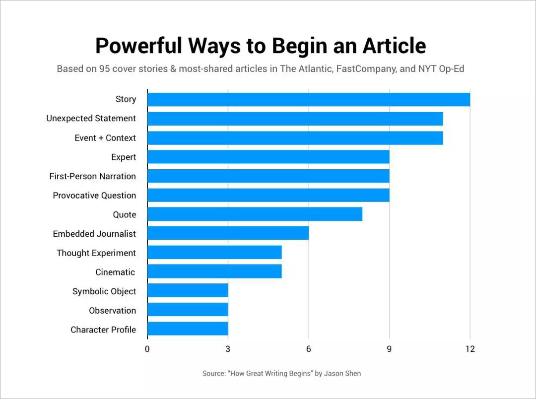 好故事怎么开头？我们发现了13种诀窍