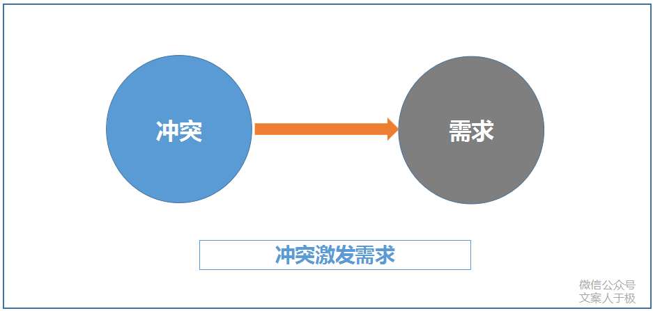 90%高销量的卖货文案，都解决了这一个简单问题