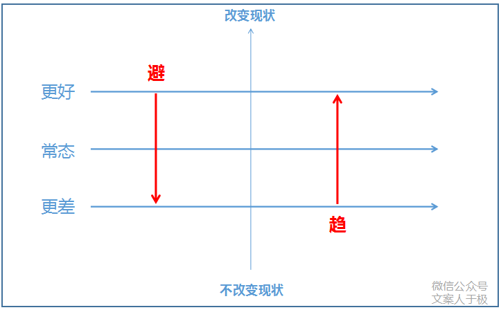 90%高销量的卖货文案，都解决了这一个简单问题