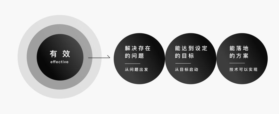 有效 - 解决存在的问题、能达到设定的目标、可以落地的方案