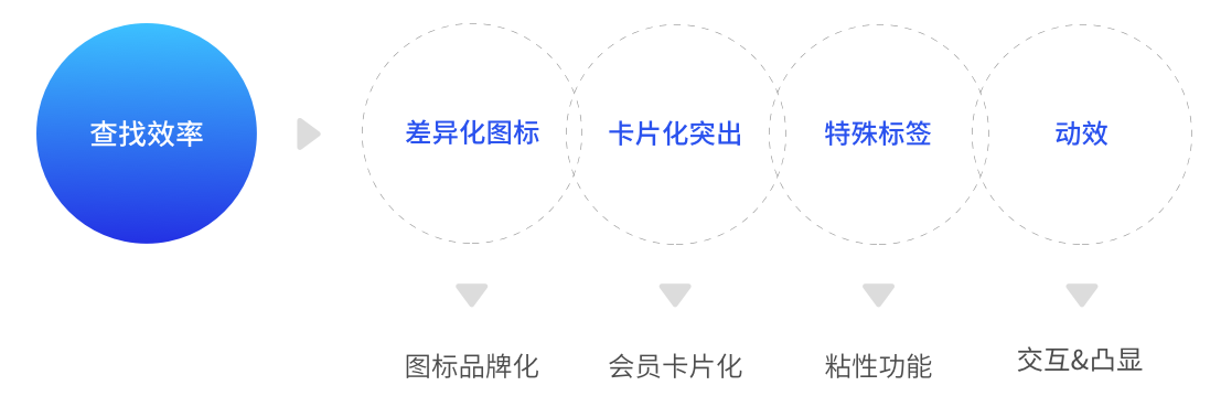 科学UI设计流程提升视觉效果