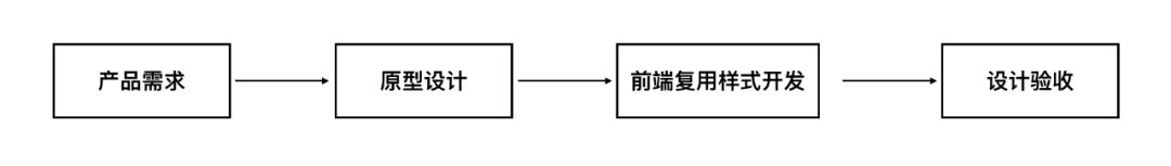 从构建到落地，学习组件化设计