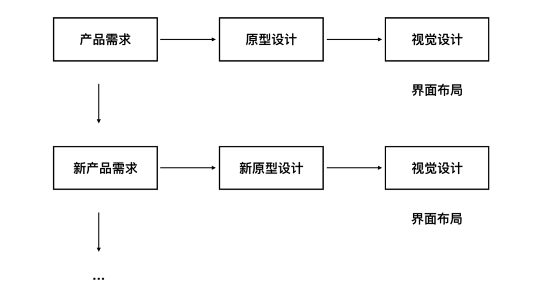 从构建到落地，学习组件化设计