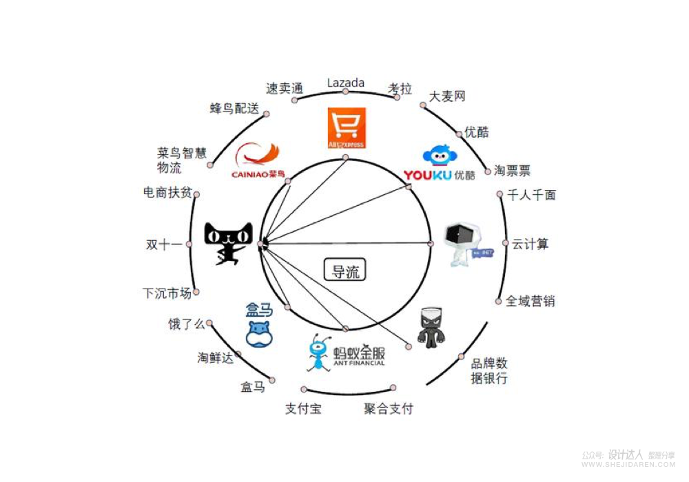 UI设计新知识：如何为产品导入流量