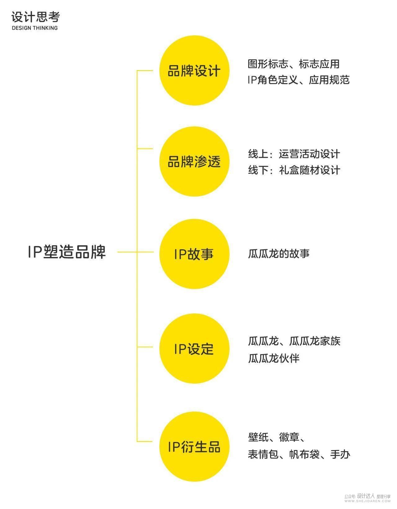 瓜瓜龙儿童启蒙品牌，从零到一设计全过程揭秘