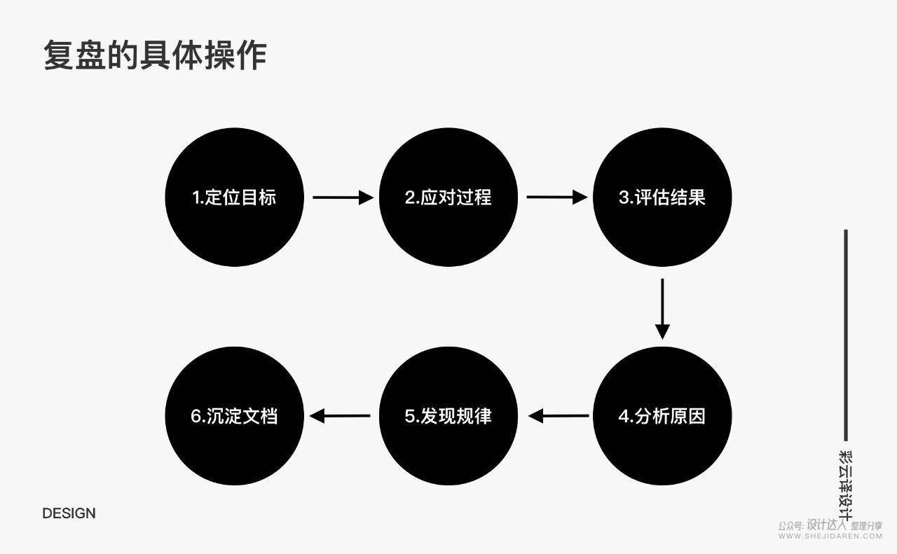 设计师如何提高复盘和表达能力？