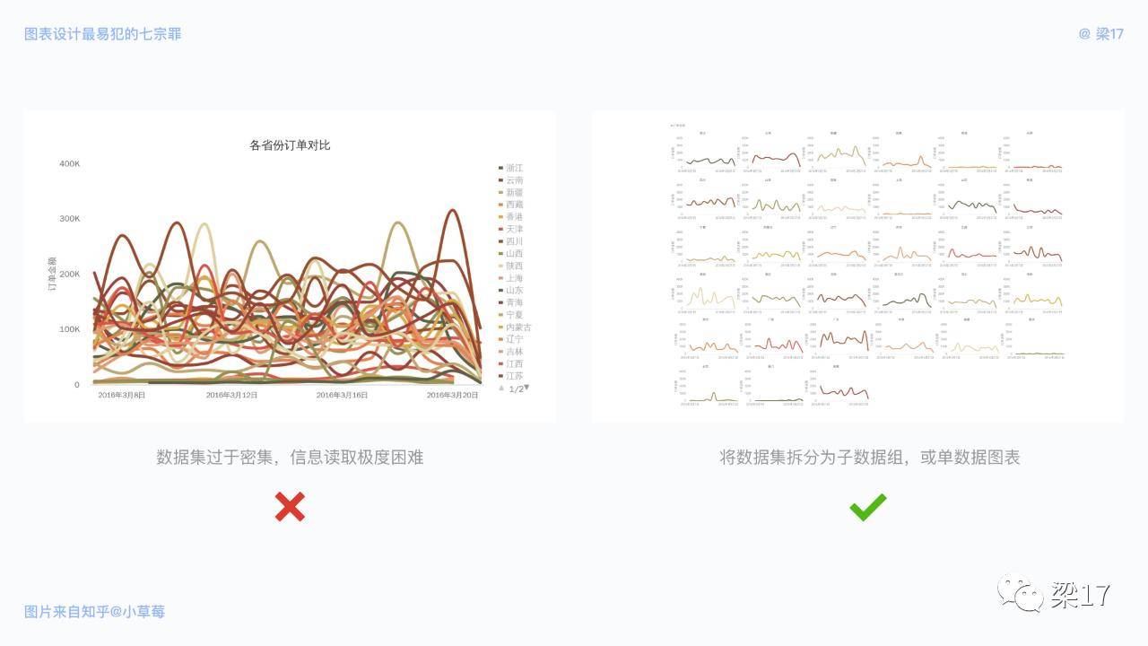 7个可视化图表设计优化技巧，让图表更好体验