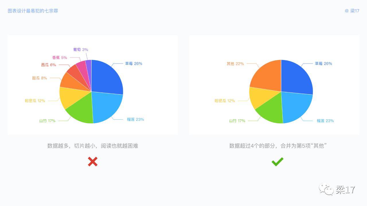 7个可视化图表设计优化技巧，让图表更好体验