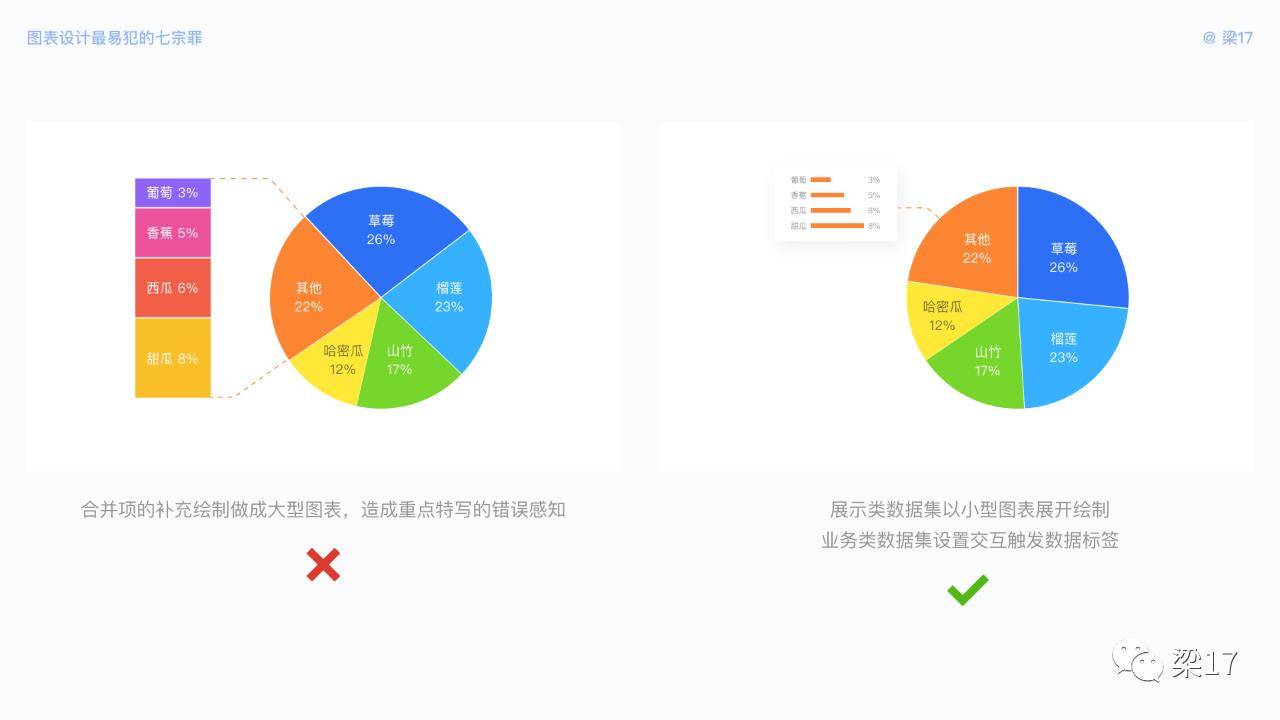 7个可视化图表设计优化技巧，让图表更好体验