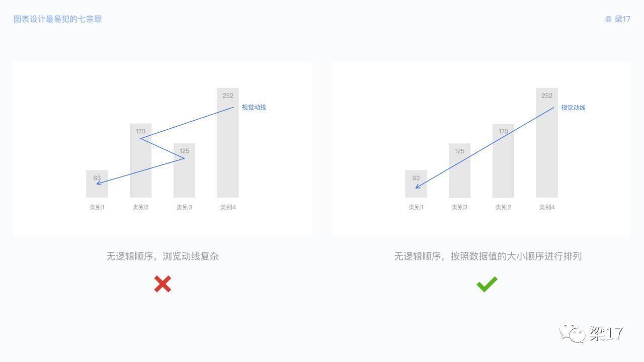 7个可视化图表设计优化技巧，让图表更好体验