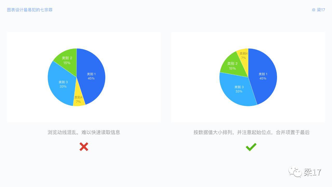 7个可视化图表设计优化技巧，让图表更好体验